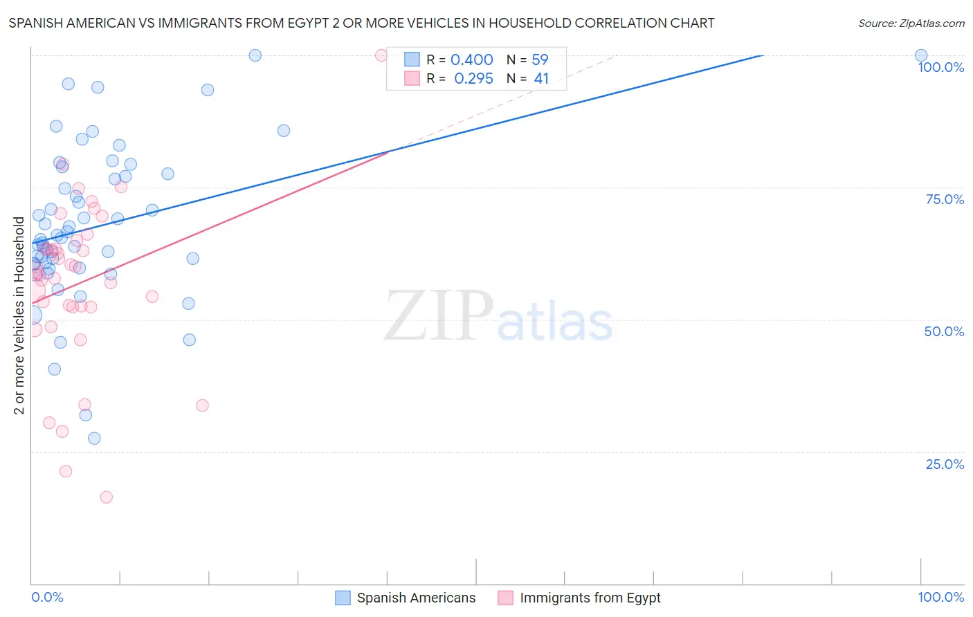 Spanish American vs Immigrants from Egypt 2 or more Vehicles in Household