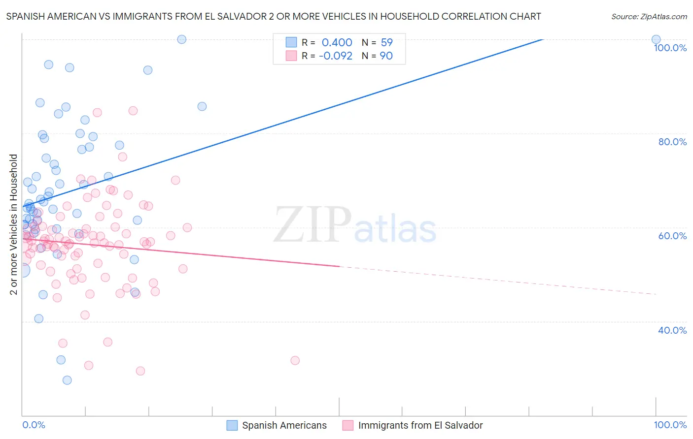 Spanish American vs Immigrants from El Salvador 2 or more Vehicles in Household
