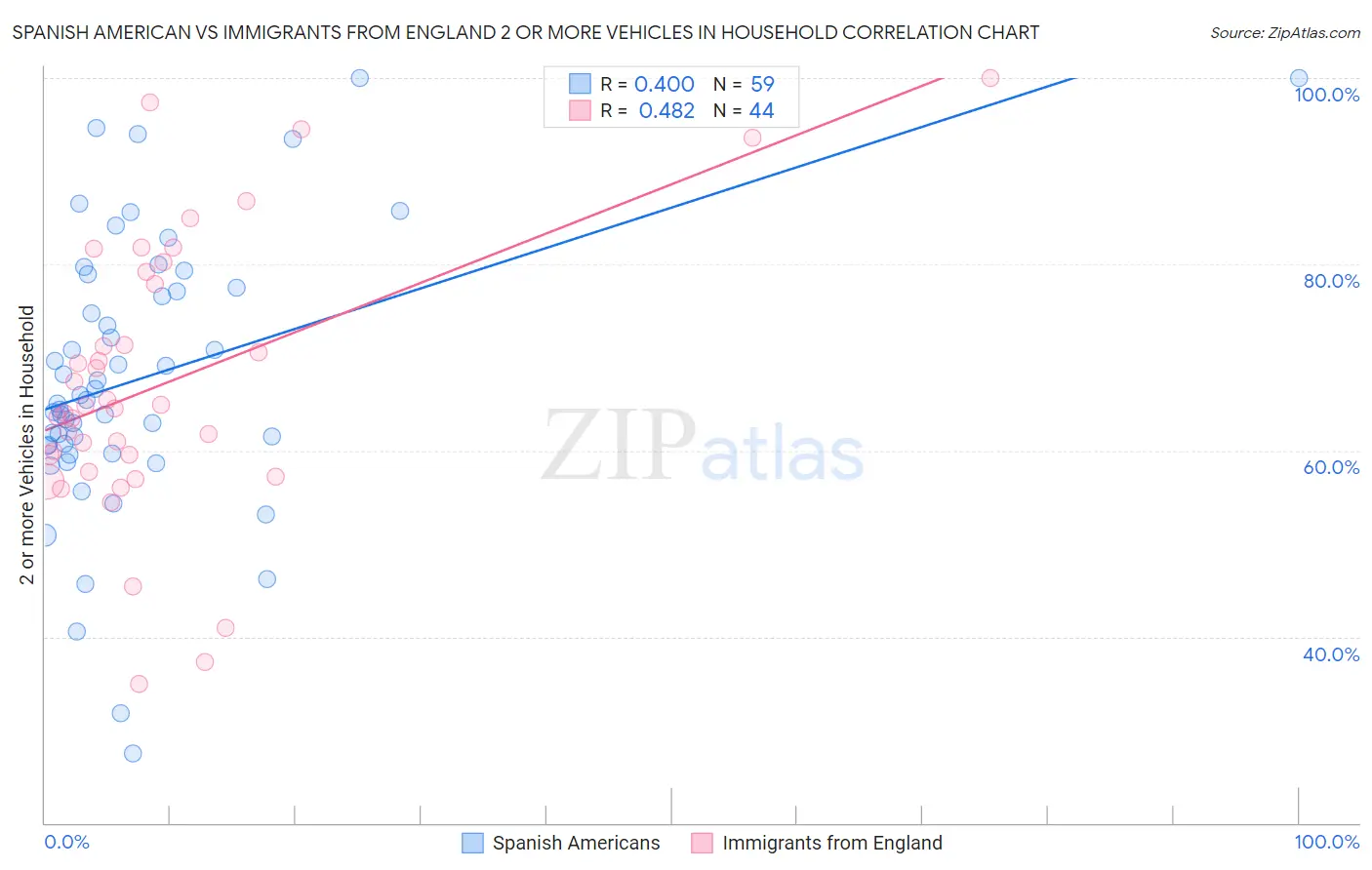 Spanish American vs Immigrants from England 2 or more Vehicles in Household