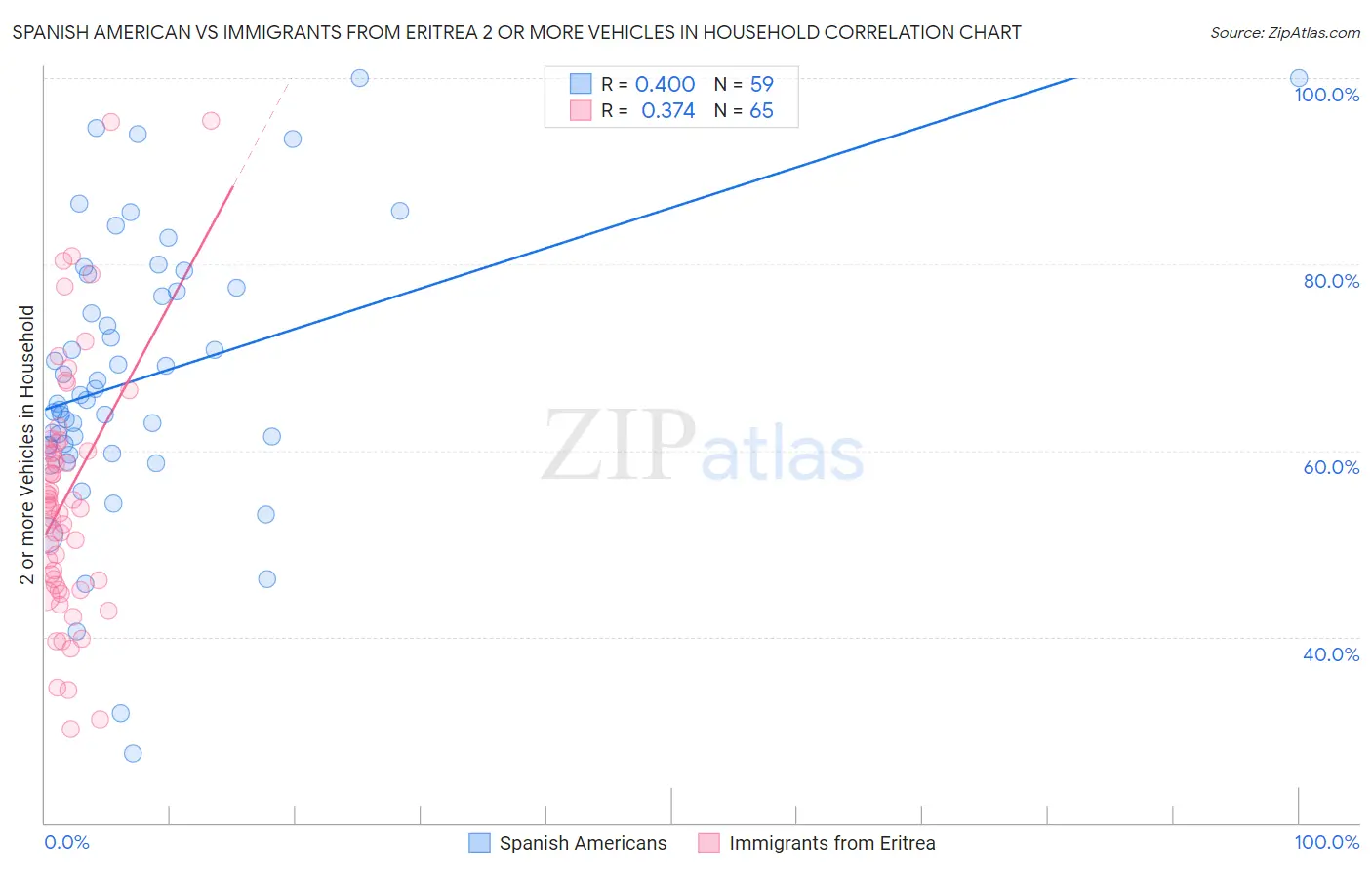 Spanish American vs Immigrants from Eritrea 2 or more Vehicles in Household