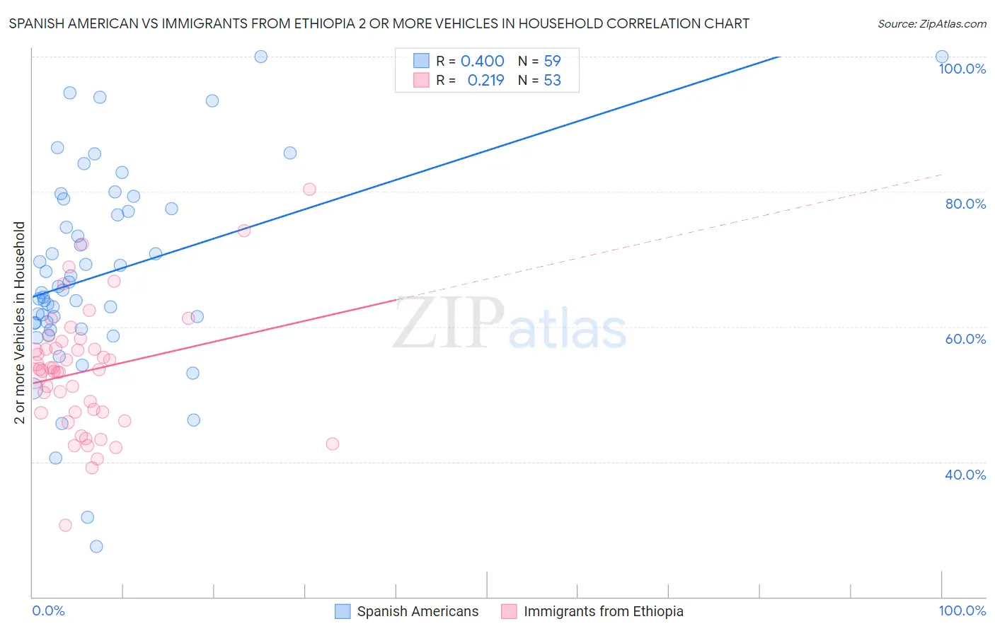 Spanish American vs Immigrants from Ethiopia 2 or more Vehicles in Household