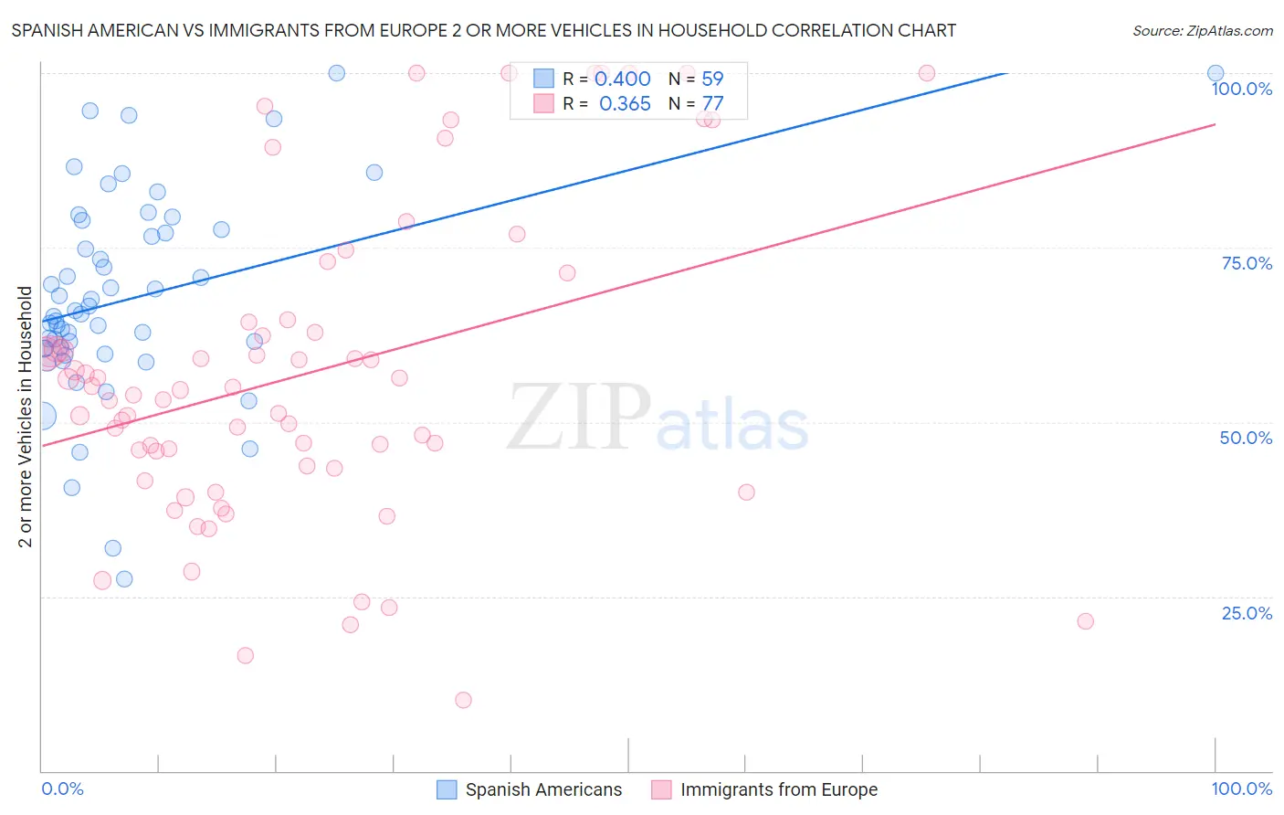 Spanish American vs Immigrants from Europe 2 or more Vehicles in Household