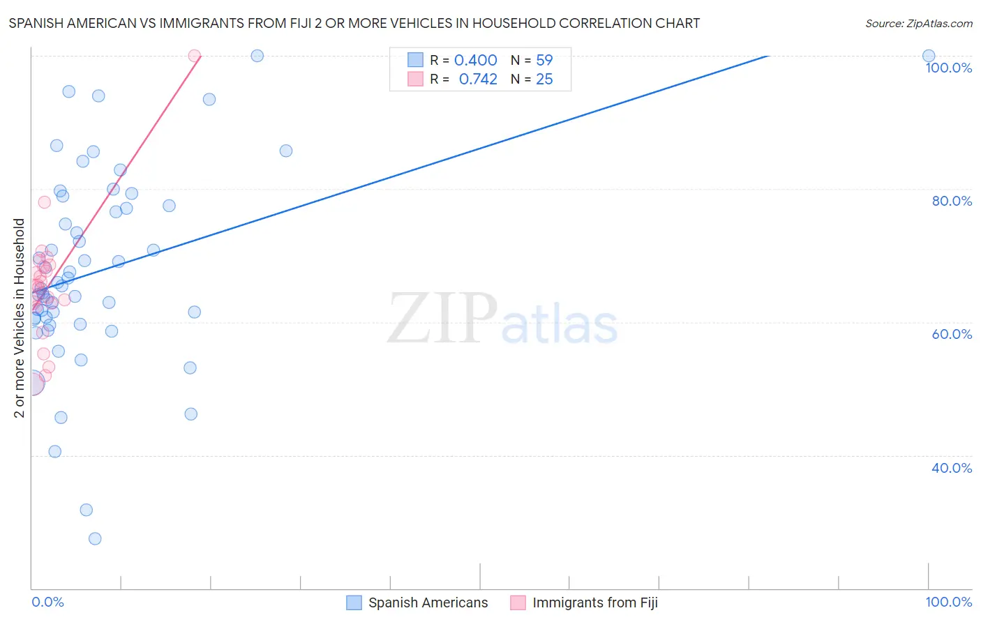 Spanish American vs Immigrants from Fiji 2 or more Vehicles in Household