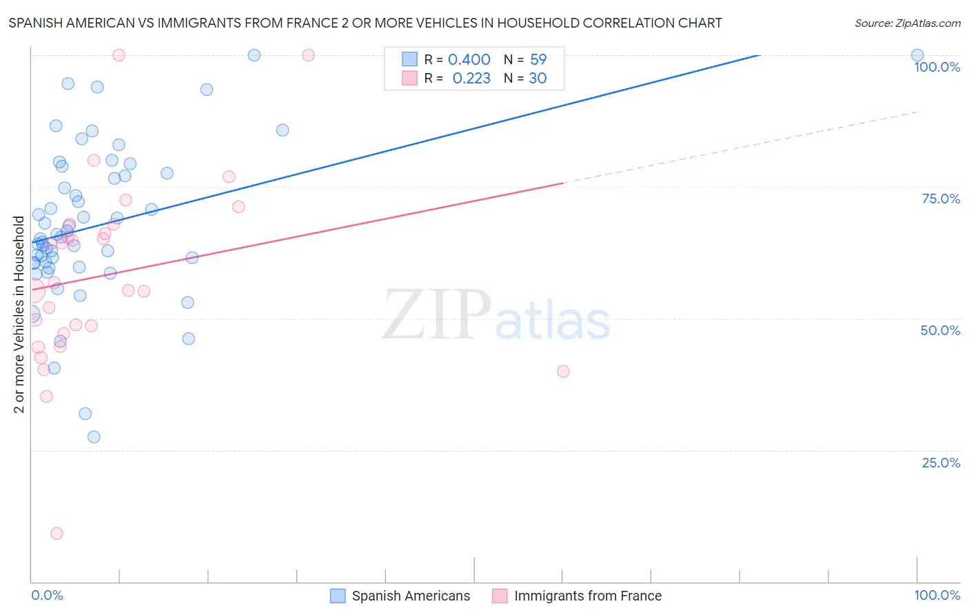 Spanish American vs Immigrants from France 2 or more Vehicles in Household