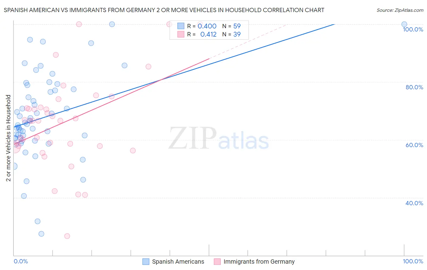 Spanish American vs Immigrants from Germany 2 or more Vehicles in Household