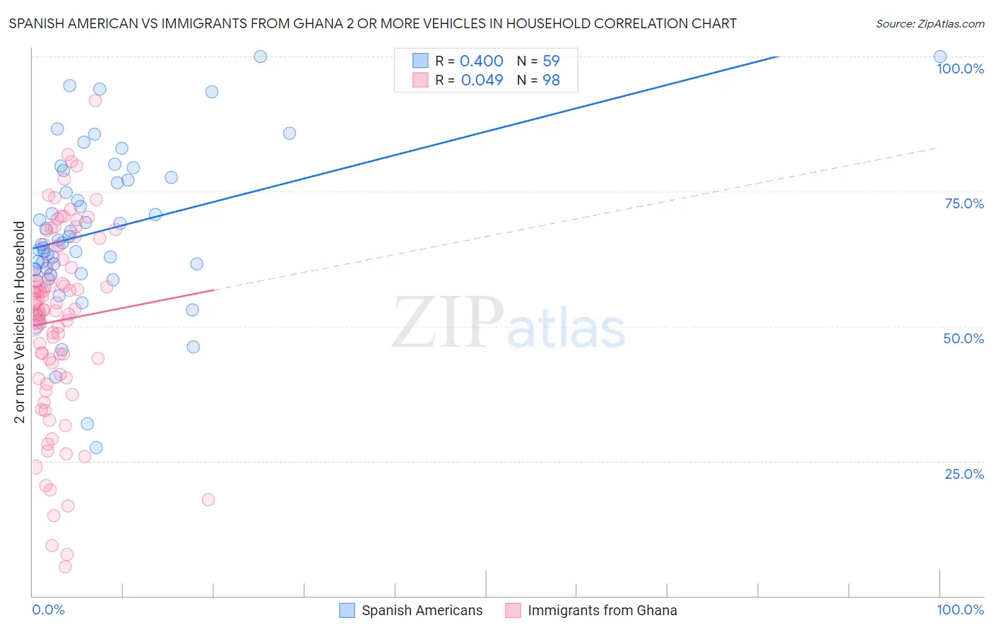 Spanish American vs Immigrants from Ghana 2 or more Vehicles in Household