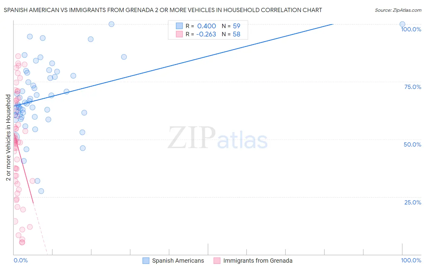 Spanish American vs Immigrants from Grenada 2 or more Vehicles in Household