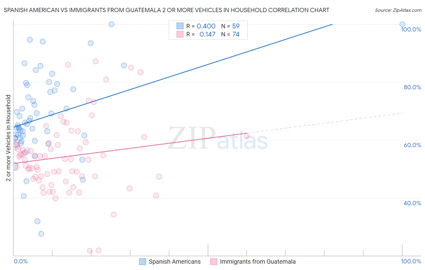 Spanish American vs Immigrants from Guatemala 2 or more Vehicles in Household
