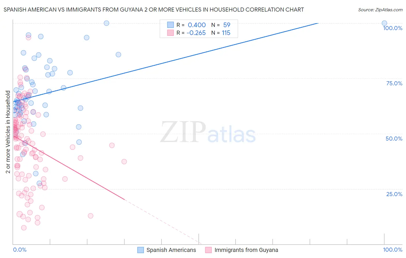 Spanish American vs Immigrants from Guyana 2 or more Vehicles in Household