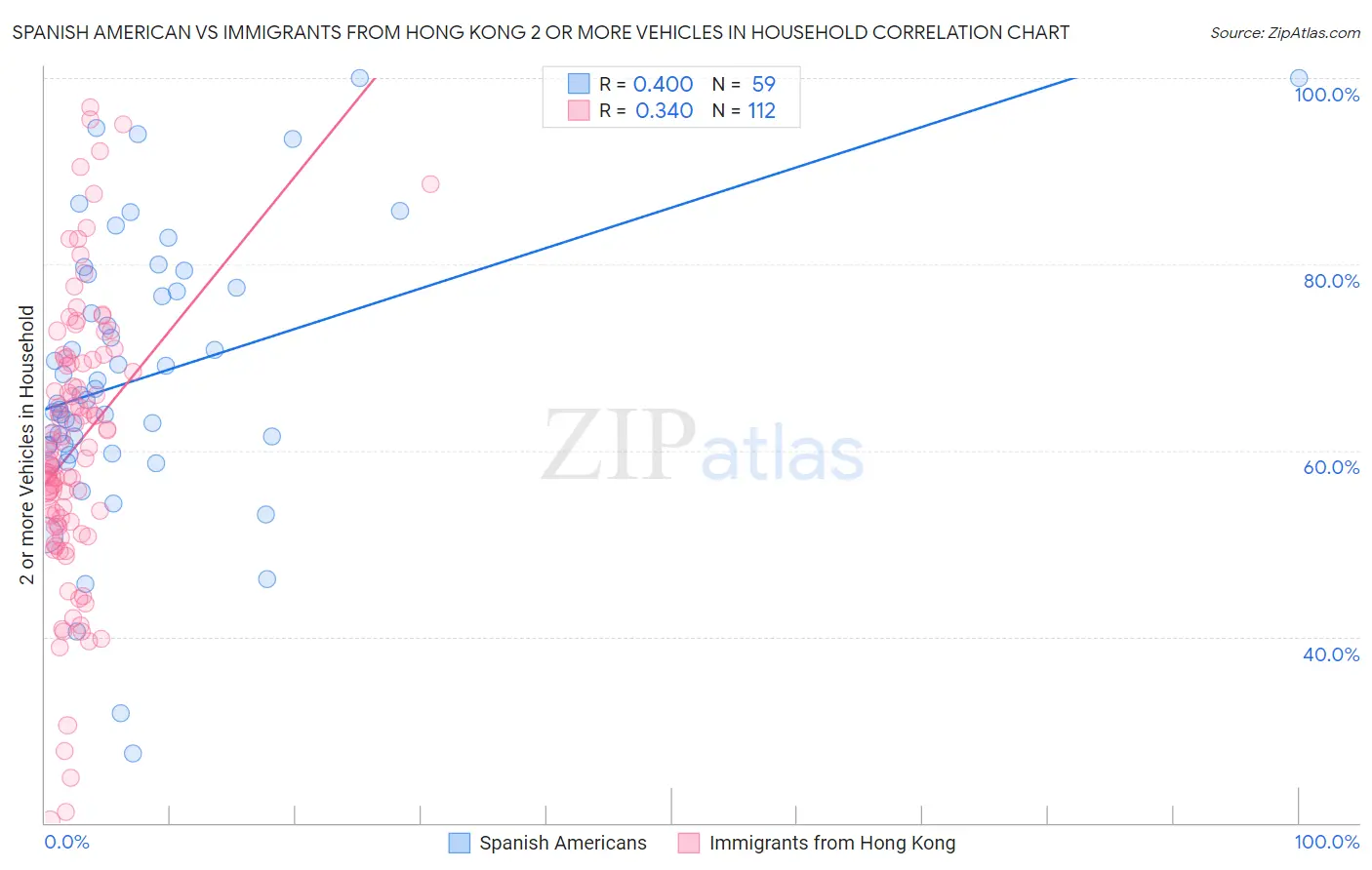 Spanish American vs Immigrants from Hong Kong 2 or more Vehicles in Household