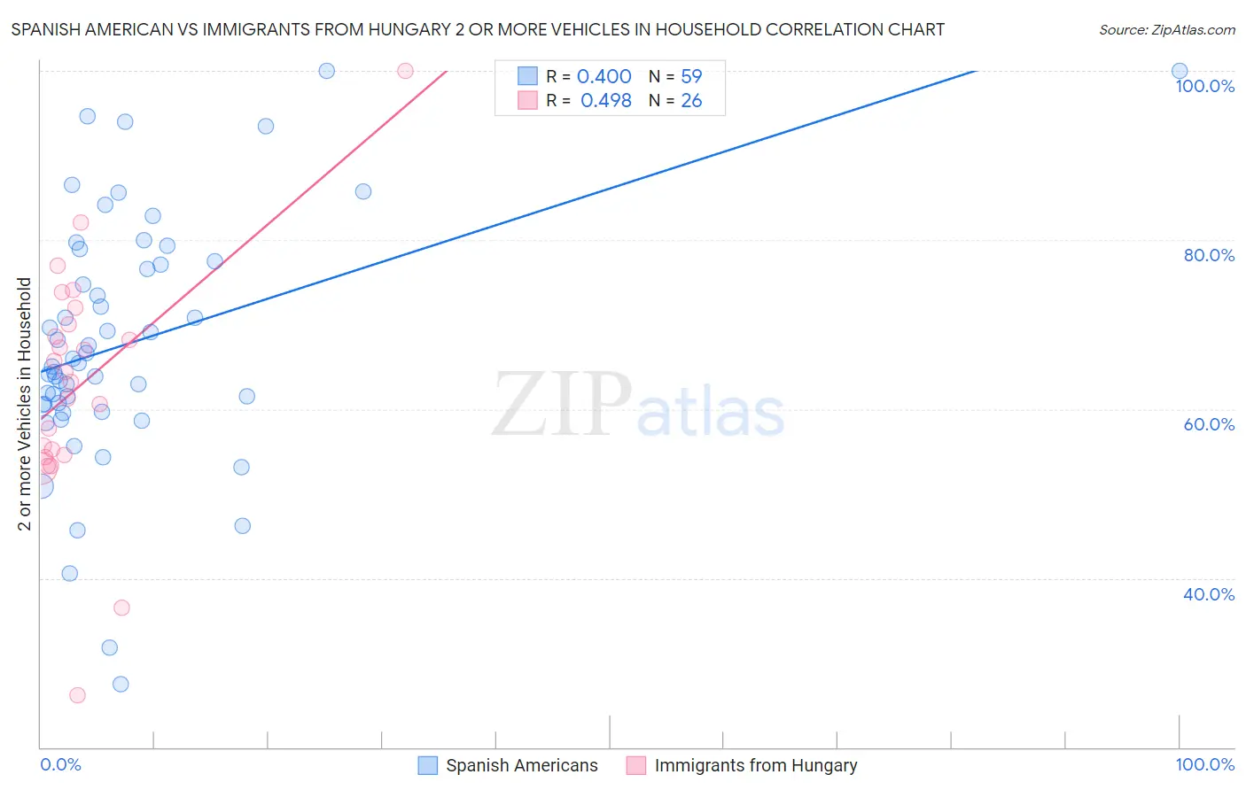 Spanish American vs Immigrants from Hungary 2 or more Vehicles in Household