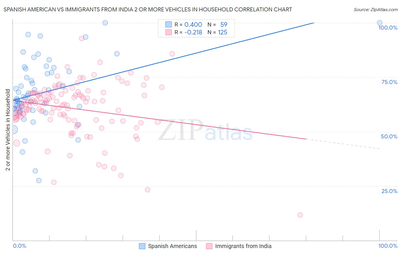 Spanish American vs Immigrants from India 2 or more Vehicles in Household