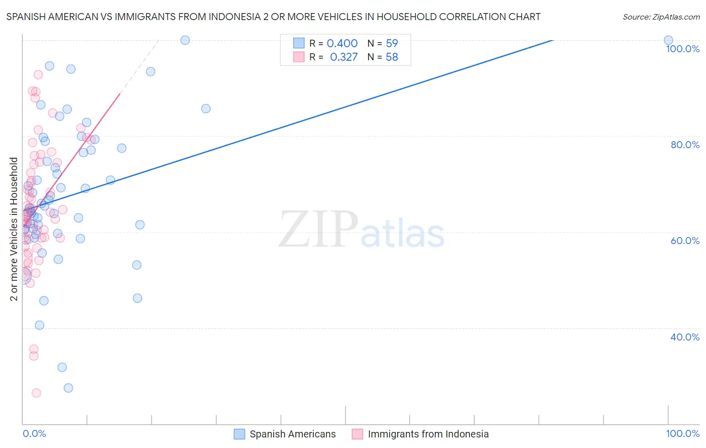 Spanish American vs Immigrants from Indonesia 2 or more Vehicles in Household