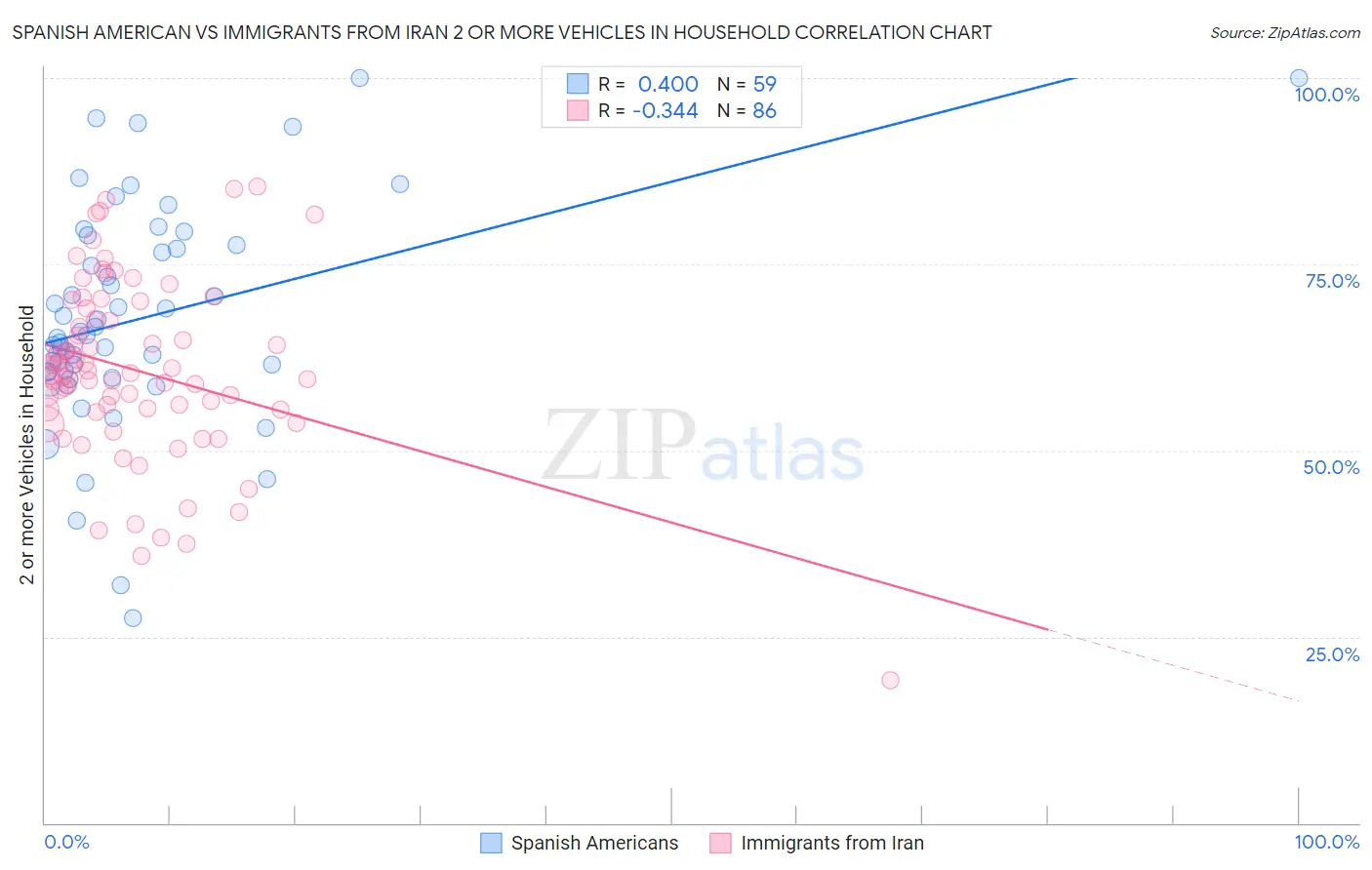 Spanish American vs Immigrants from Iran 2 or more Vehicles in Household