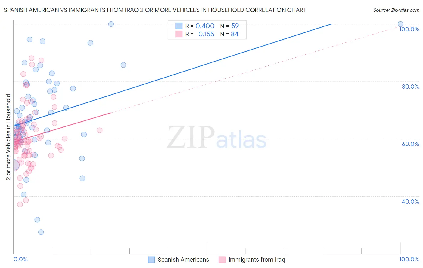 Spanish American vs Immigrants from Iraq 2 or more Vehicles in Household