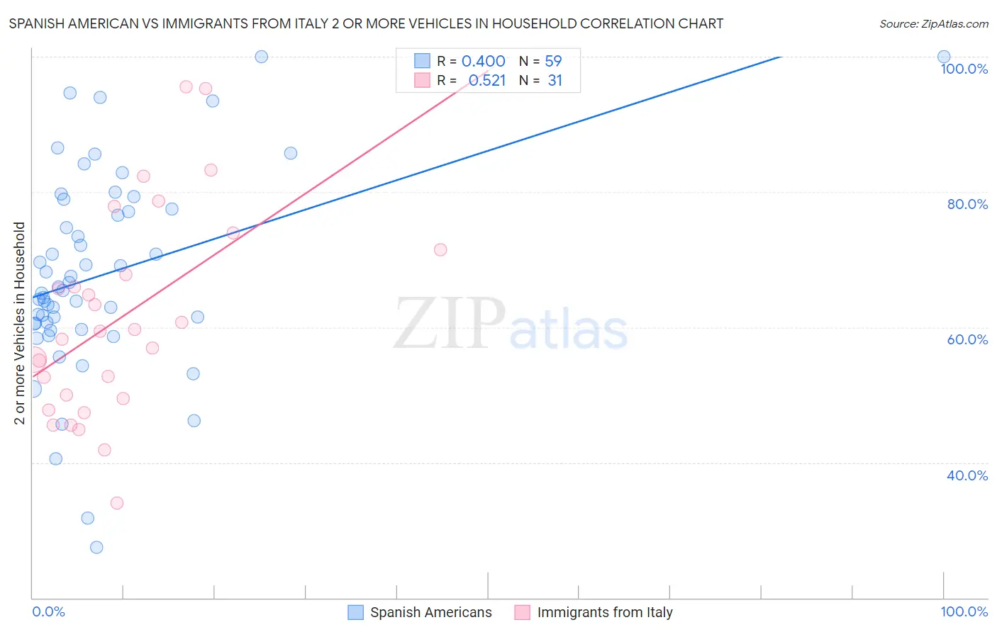 Spanish American vs Immigrants from Italy 2 or more Vehicles in Household