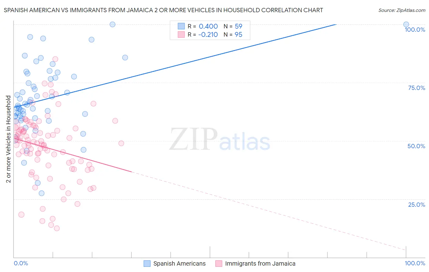 Spanish American vs Immigrants from Jamaica 2 or more Vehicles in Household