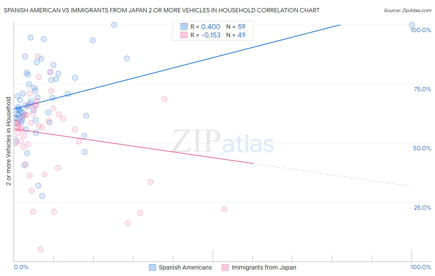 Spanish American vs Immigrants from Japan 2 or more Vehicles in Household