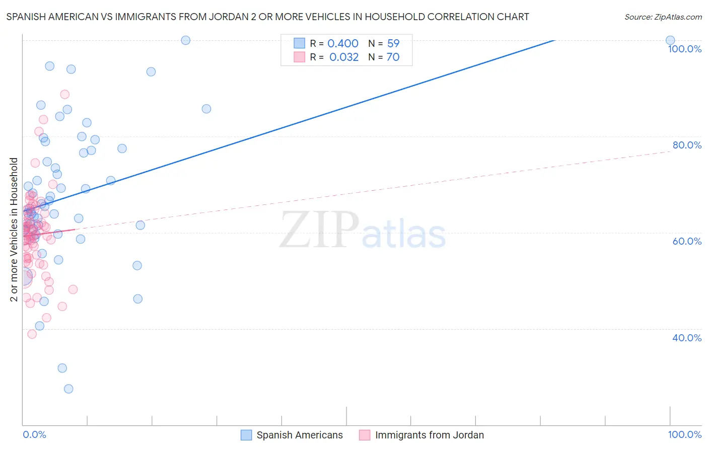 Spanish American vs Immigrants from Jordan 2 or more Vehicles in Household