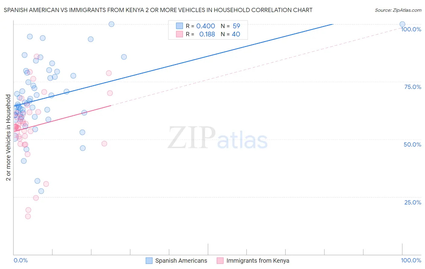 Spanish American vs Immigrants from Kenya 2 or more Vehicles in Household