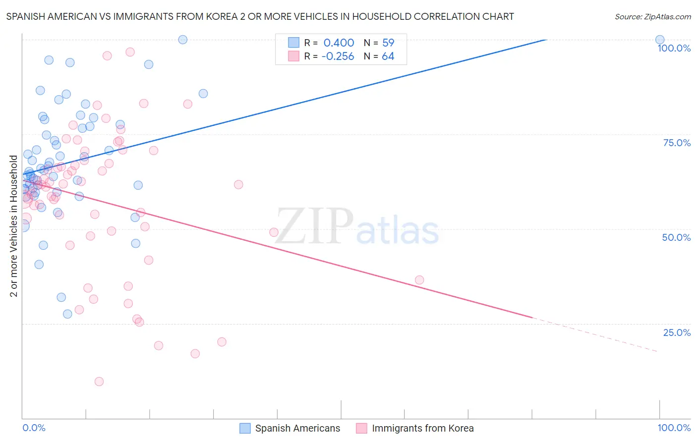 Spanish American vs Immigrants from Korea 2 or more Vehicles in Household
