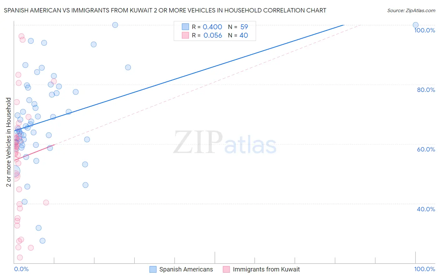 Spanish American vs Immigrants from Kuwait 2 or more Vehicles in Household