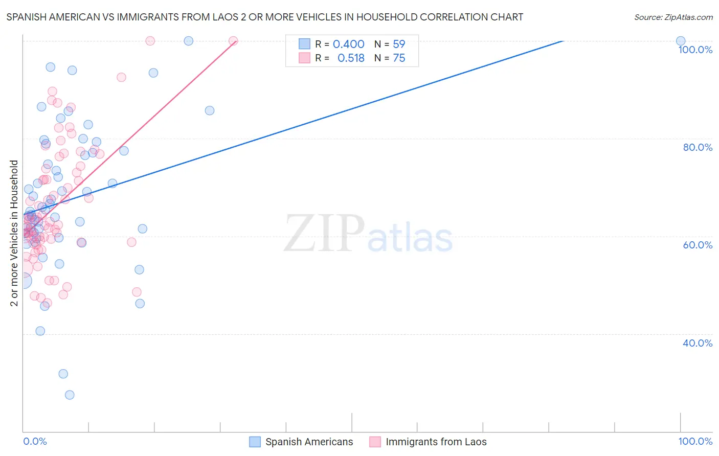 Spanish American vs Immigrants from Laos 2 or more Vehicles in Household