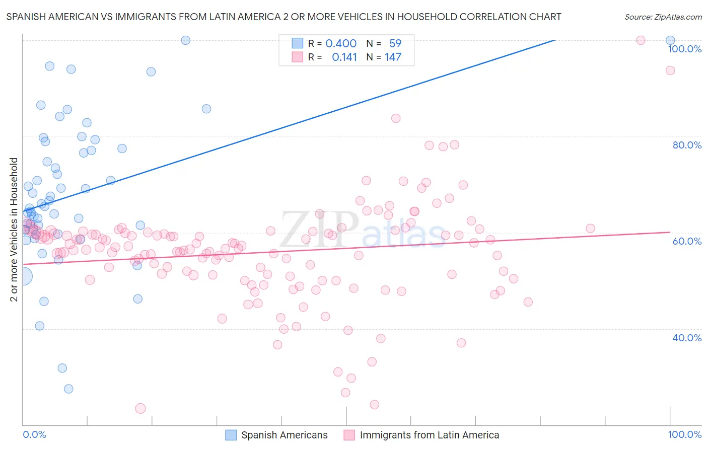 Spanish American vs Immigrants from Latin America 2 or more Vehicles in Household