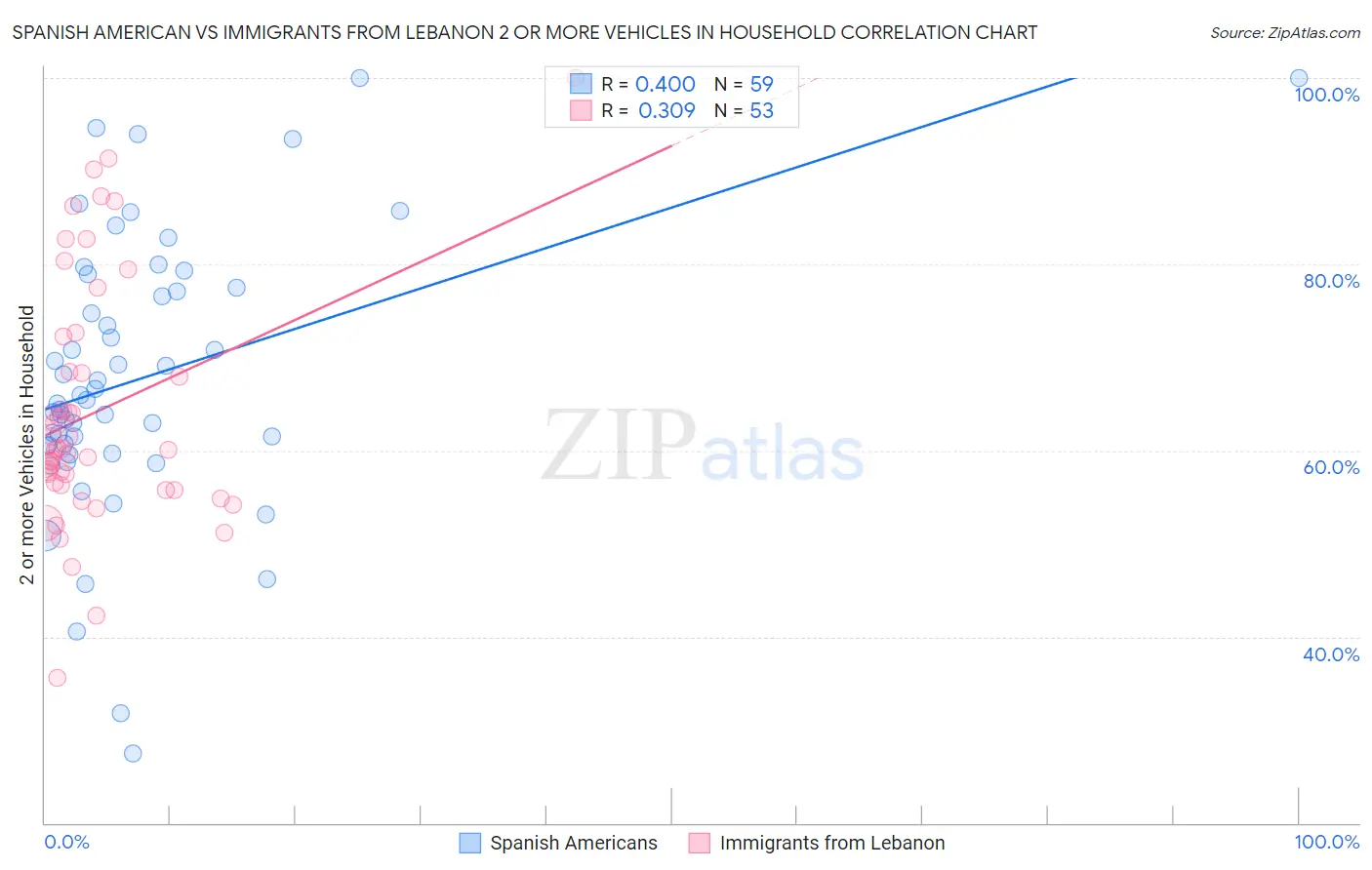 Spanish American vs Immigrants from Lebanon 2 or more Vehicles in Household