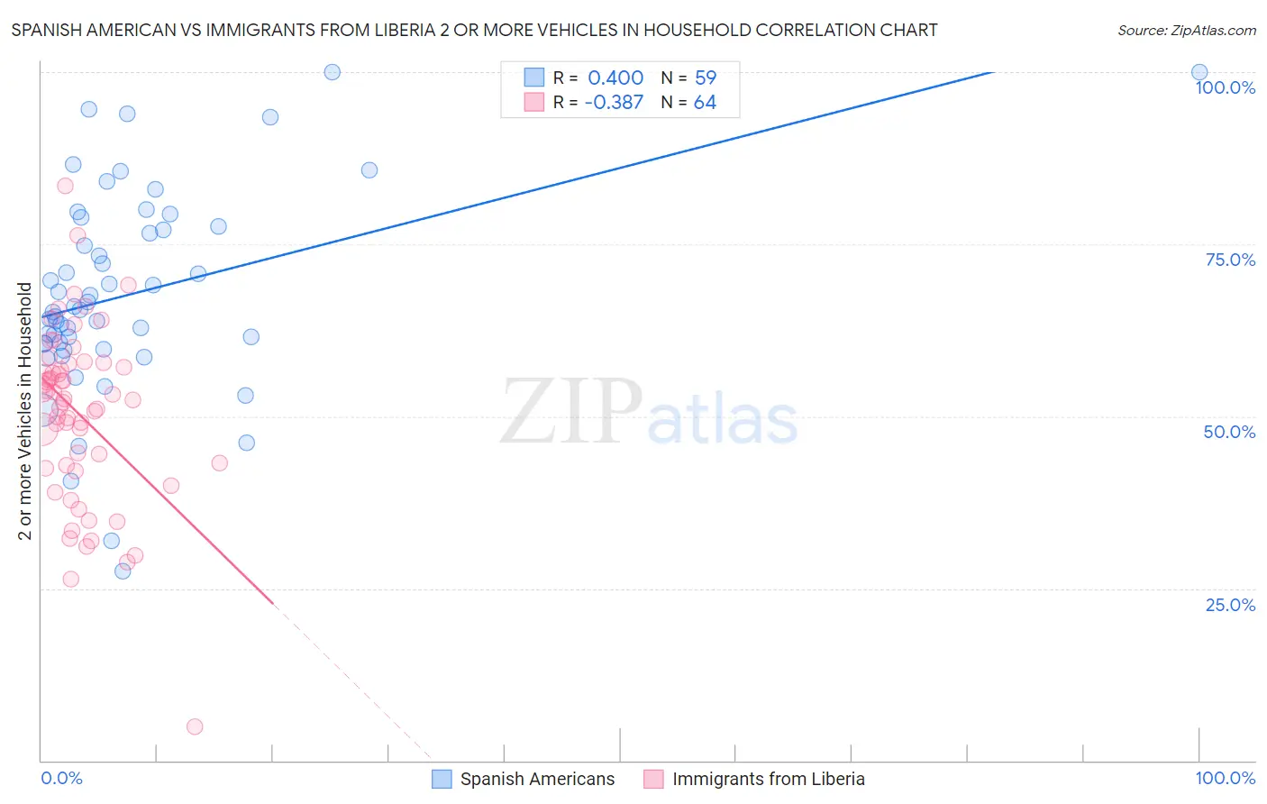 Spanish American vs Immigrants from Liberia 2 or more Vehicles in Household