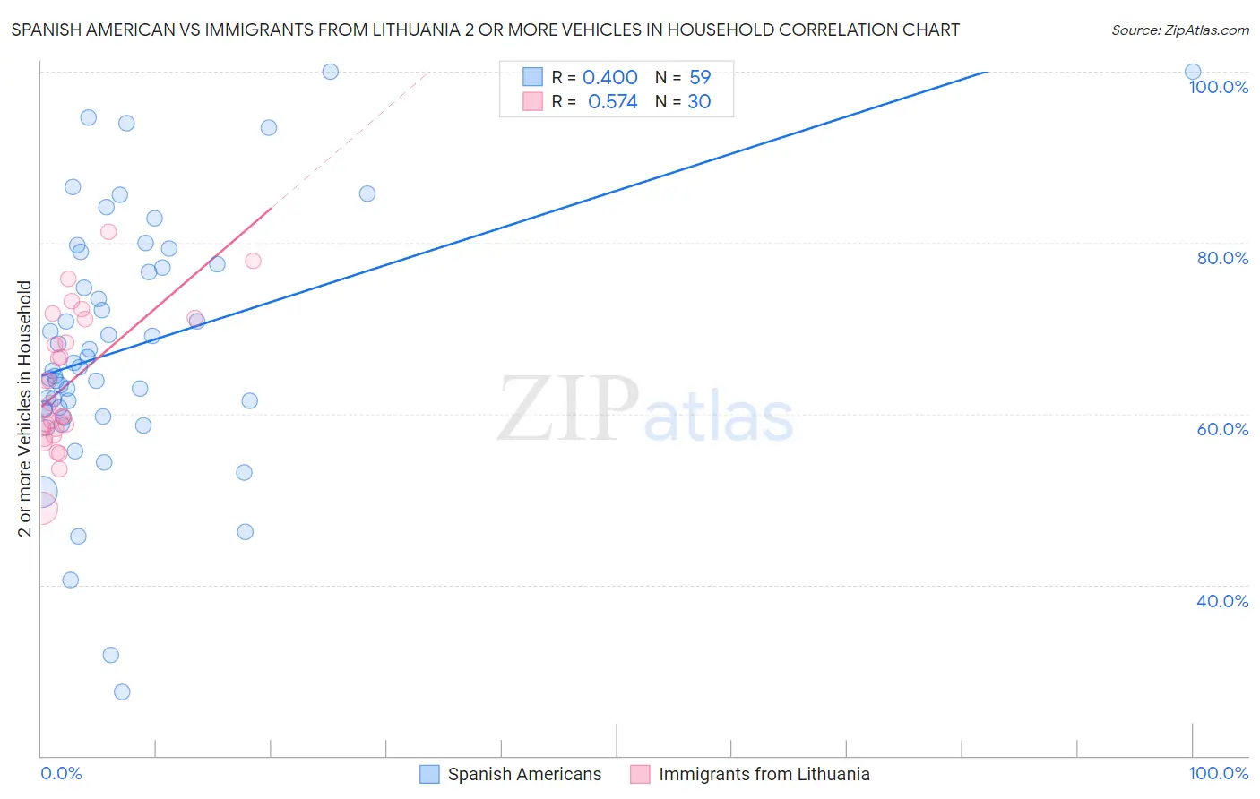 Spanish American vs Immigrants from Lithuania 2 or more Vehicles in Household