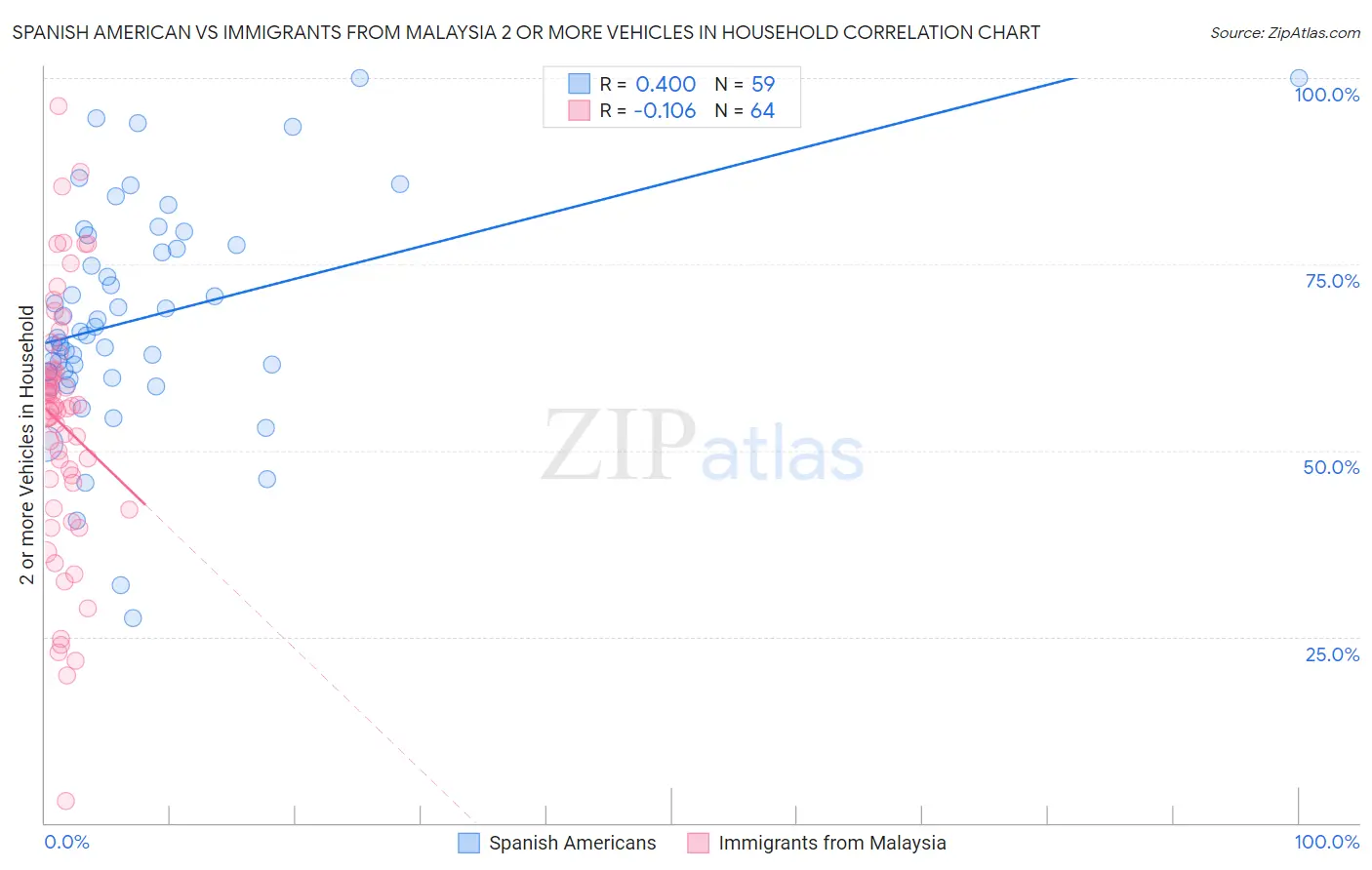 Spanish American vs Immigrants from Malaysia 2 or more Vehicles in Household
