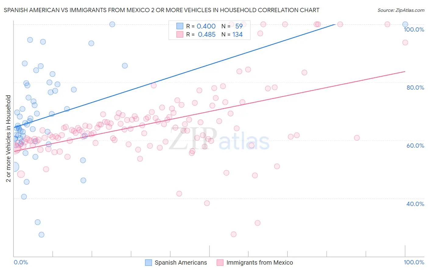 Spanish American vs Immigrants from Mexico 2 or more Vehicles in Household