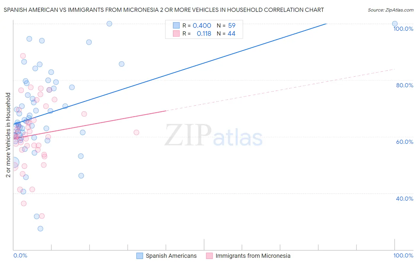 Spanish American vs Immigrants from Micronesia 2 or more Vehicles in Household