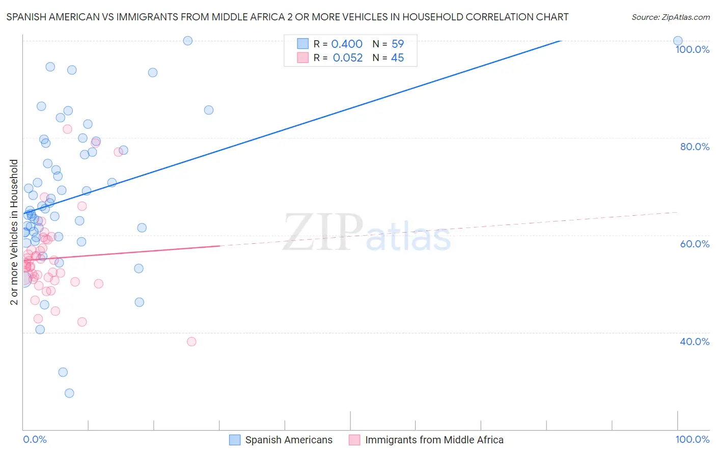 Spanish American vs Immigrants from Middle Africa 2 or more Vehicles in Household