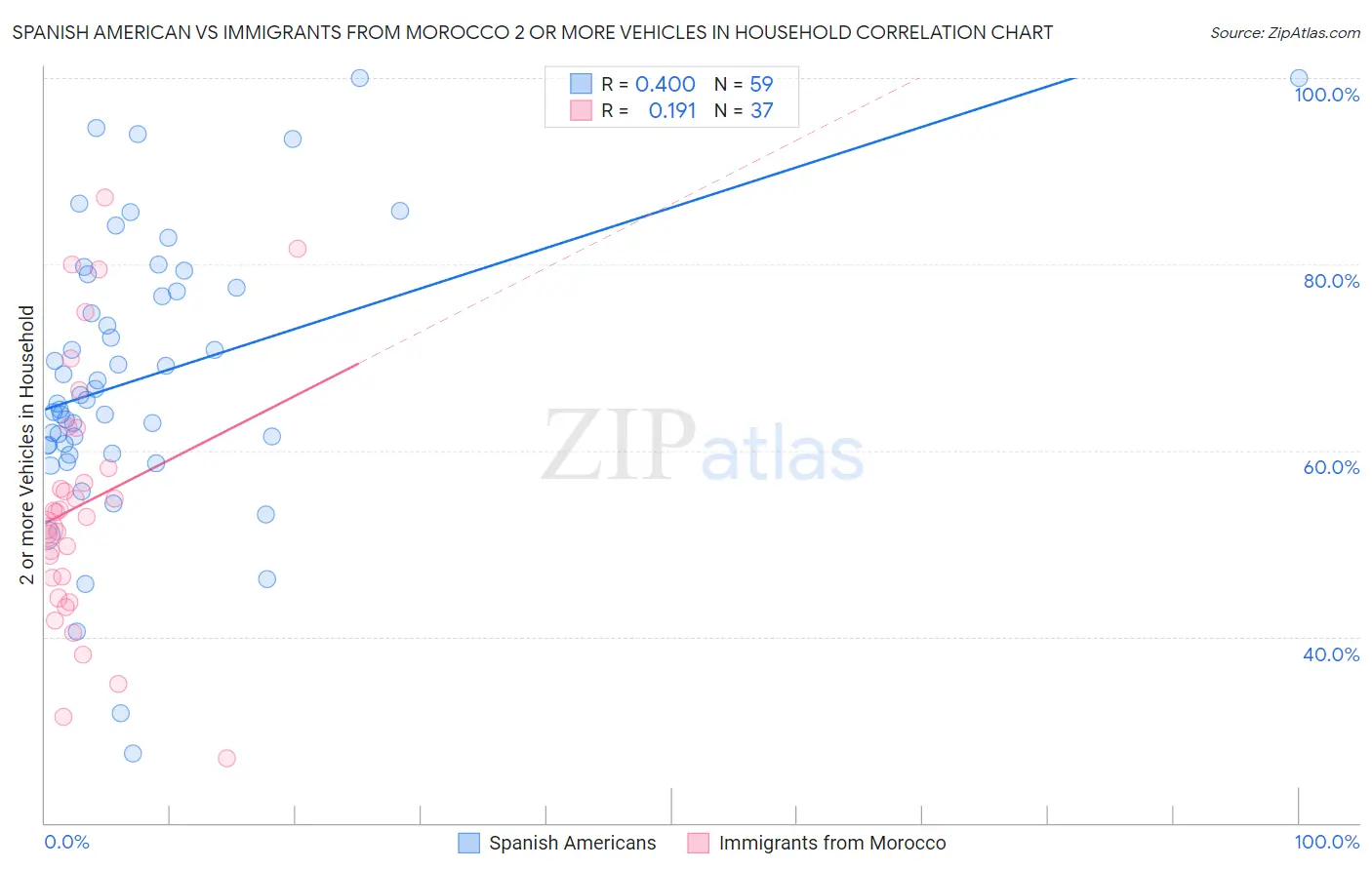 Spanish American vs Immigrants from Morocco 2 or more Vehicles in Household