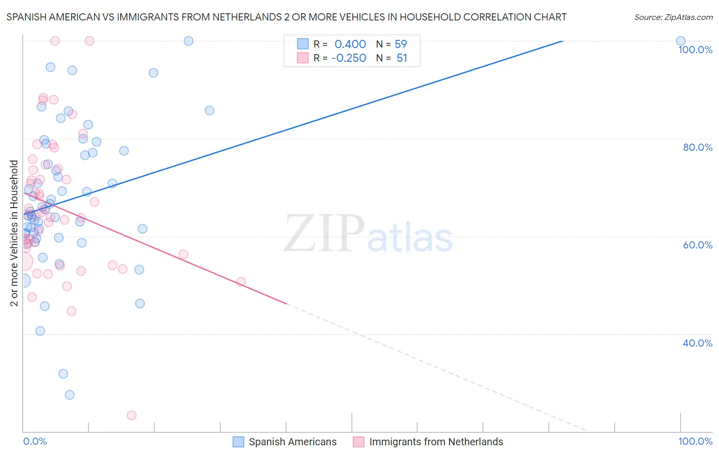 Spanish American vs Immigrants from Netherlands 2 or more Vehicles in Household