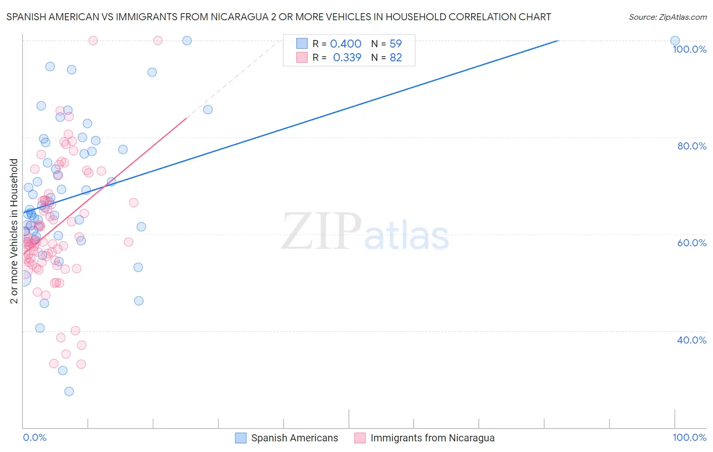 Spanish American vs Immigrants from Nicaragua 2 or more Vehicles in Household
