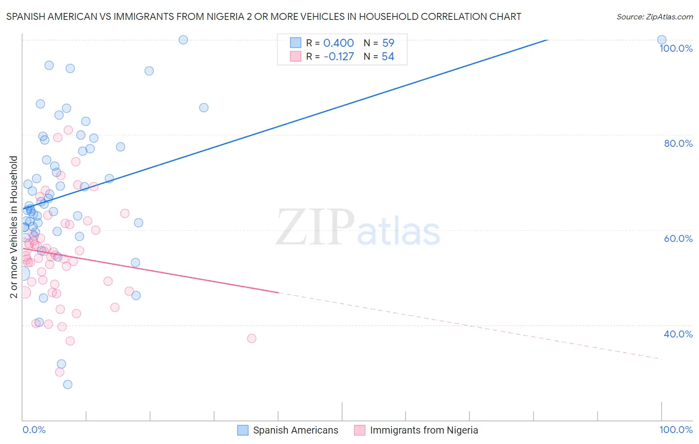 Spanish American vs Immigrants from Nigeria 2 or more Vehicles in Household