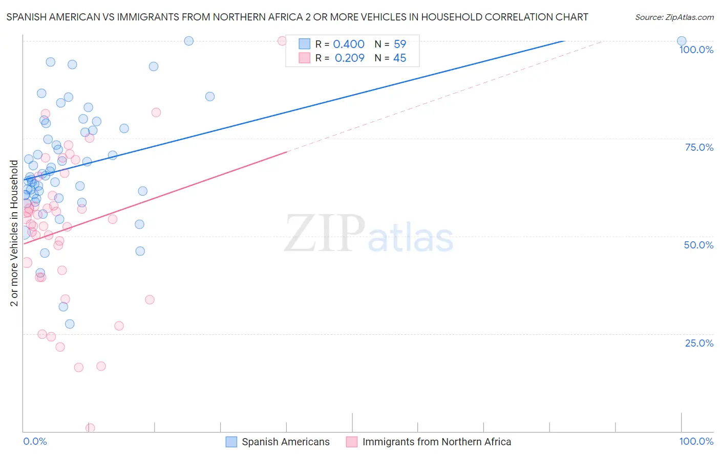 Spanish American vs Immigrants from Northern Africa 2 or more Vehicles in Household