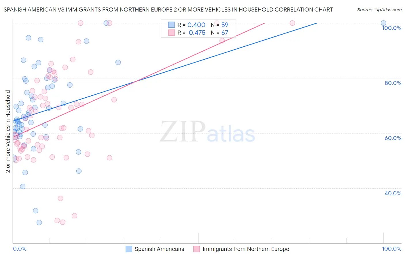 Spanish American vs Immigrants from Northern Europe 2 or more Vehicles in Household
