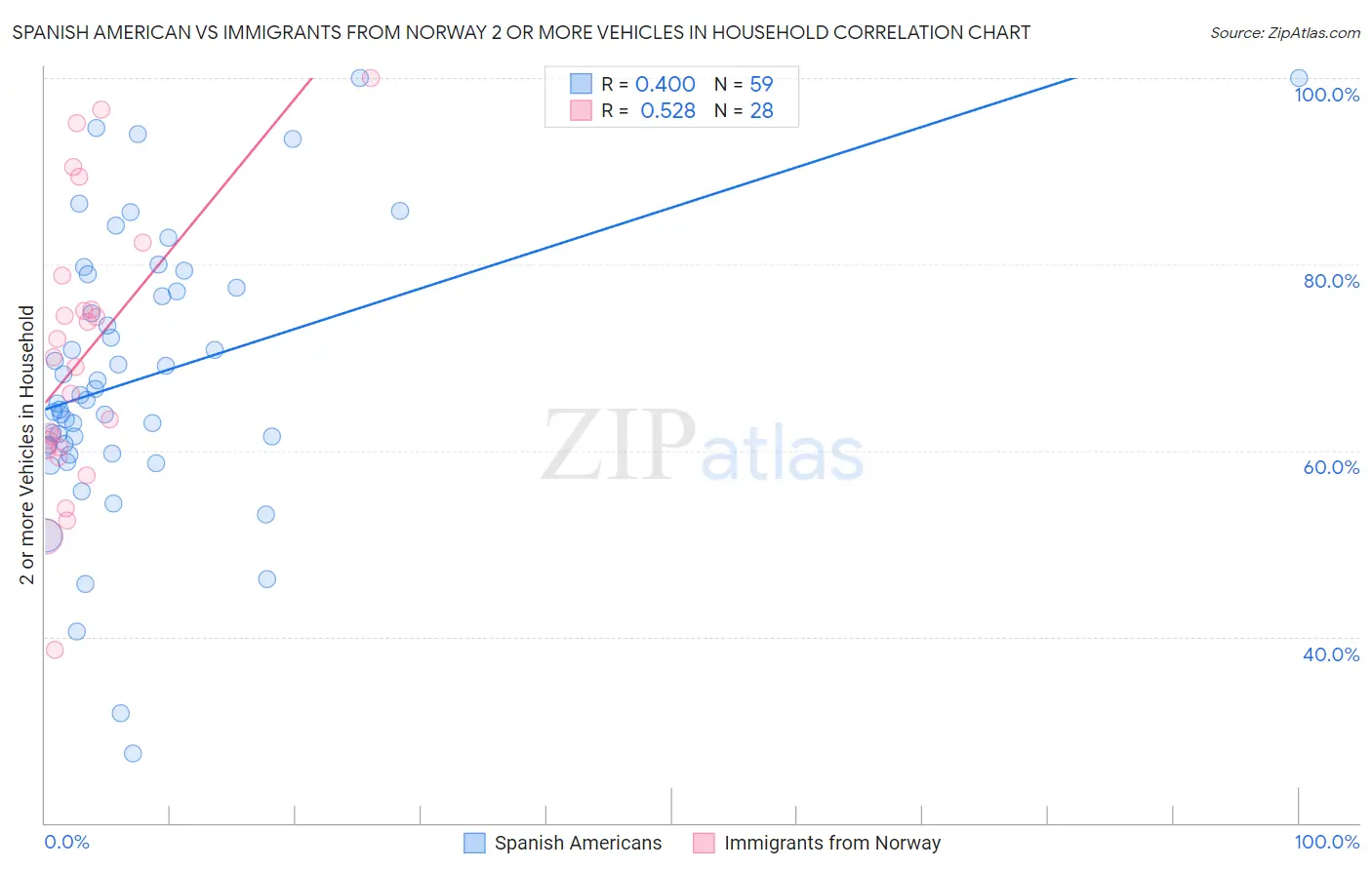 Spanish American vs Immigrants from Norway 2 or more Vehicles in Household