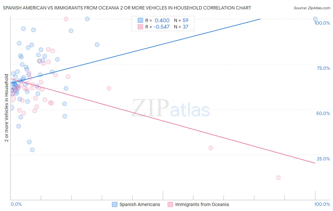 Spanish American vs Immigrants from Oceania 2 or more Vehicles in Household
