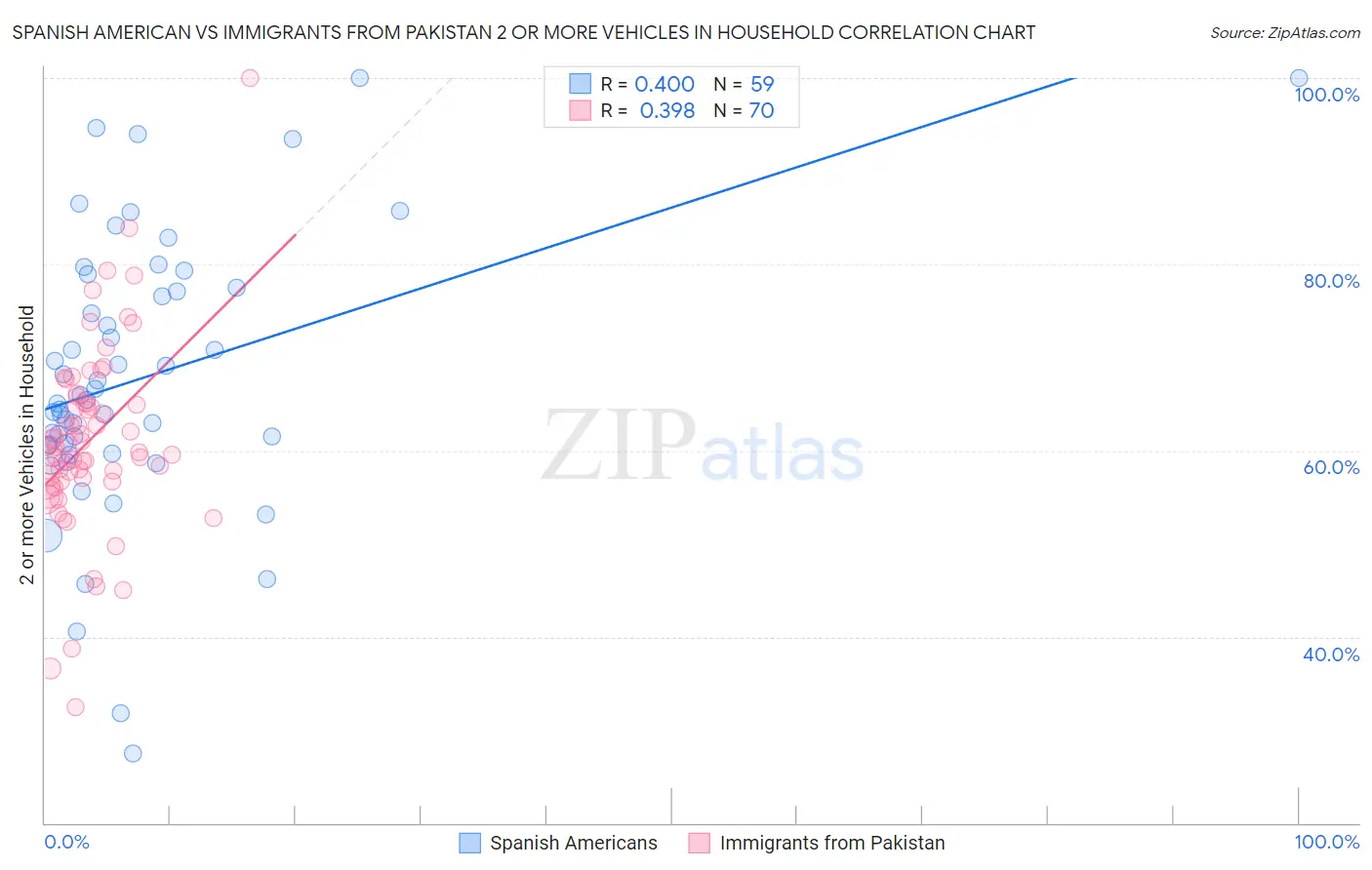 Spanish American vs Immigrants from Pakistan 2 or more Vehicles in Household