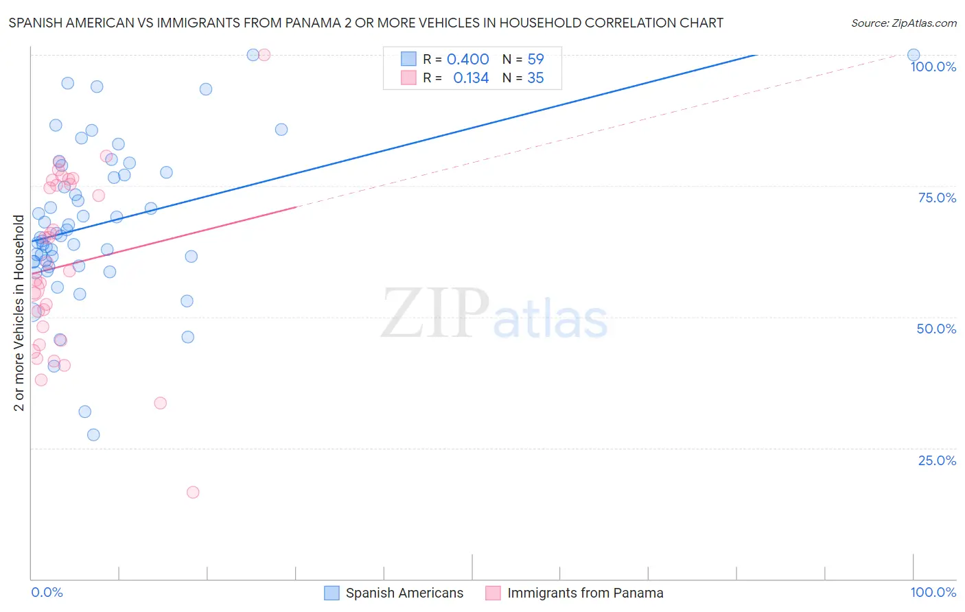 Spanish American vs Immigrants from Panama 2 or more Vehicles in Household