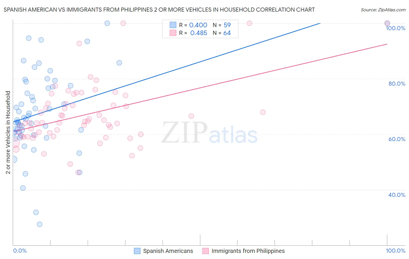 Spanish American vs Immigrants from Philippines 2 or more Vehicles in Household