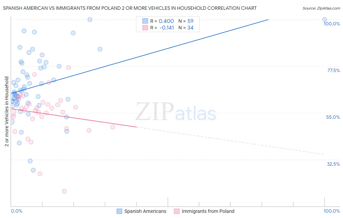 Spanish American vs Immigrants from Poland 2 or more Vehicles in Household