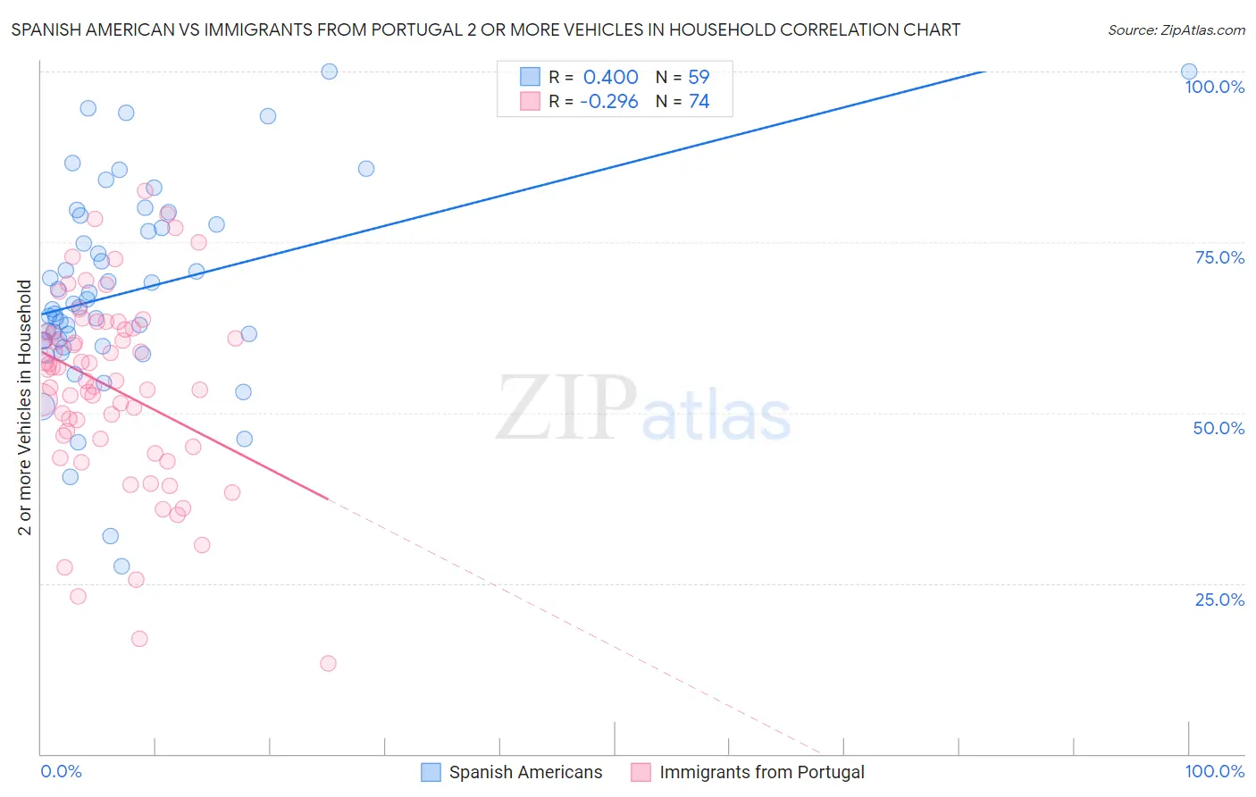 Spanish American vs Immigrants from Portugal 2 or more Vehicles in Household