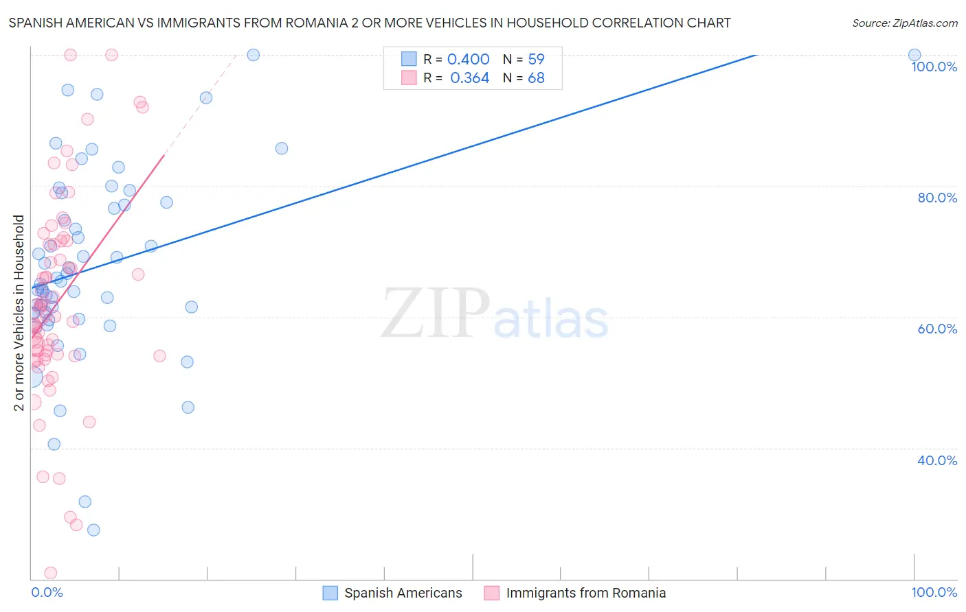 Spanish American vs Immigrants from Romania 2 or more Vehicles in Household