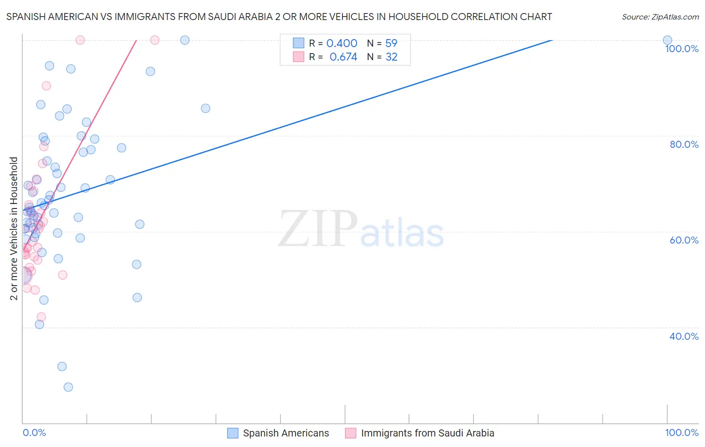 Spanish American vs Immigrants from Saudi Arabia 2 or more Vehicles in Household